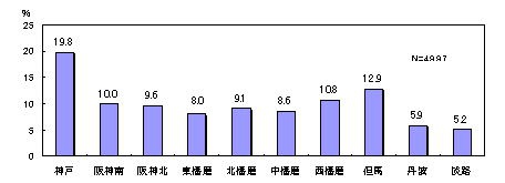 神戸19.8、阪神南10、阪神北9.6、東播磨80、北播磨9.1、中播磨8.6、西播磨10.8、田島12.9、丹波5.9、淡路5.2